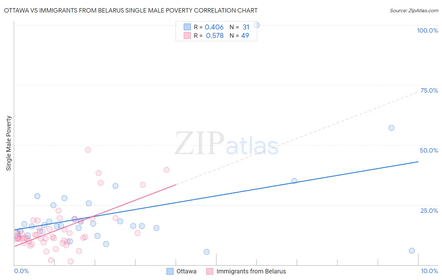 Ottawa vs Immigrants from Belarus Single Male Poverty