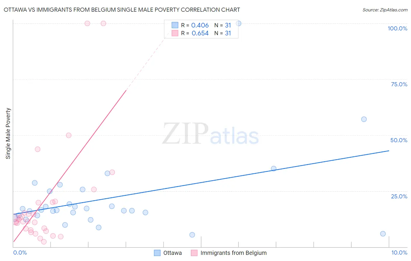 Ottawa vs Immigrants from Belgium Single Male Poverty