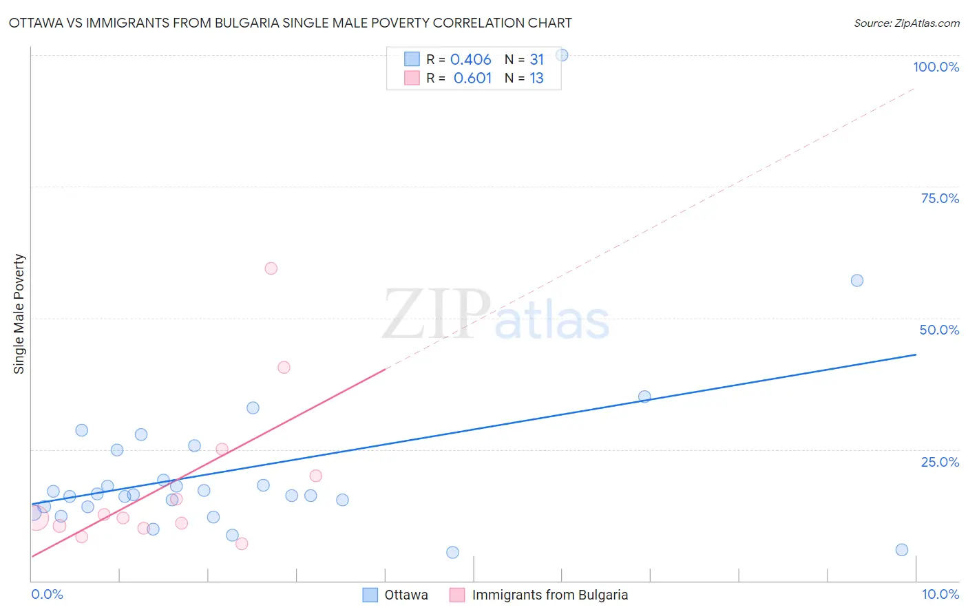 Ottawa vs Immigrants from Bulgaria Single Male Poverty