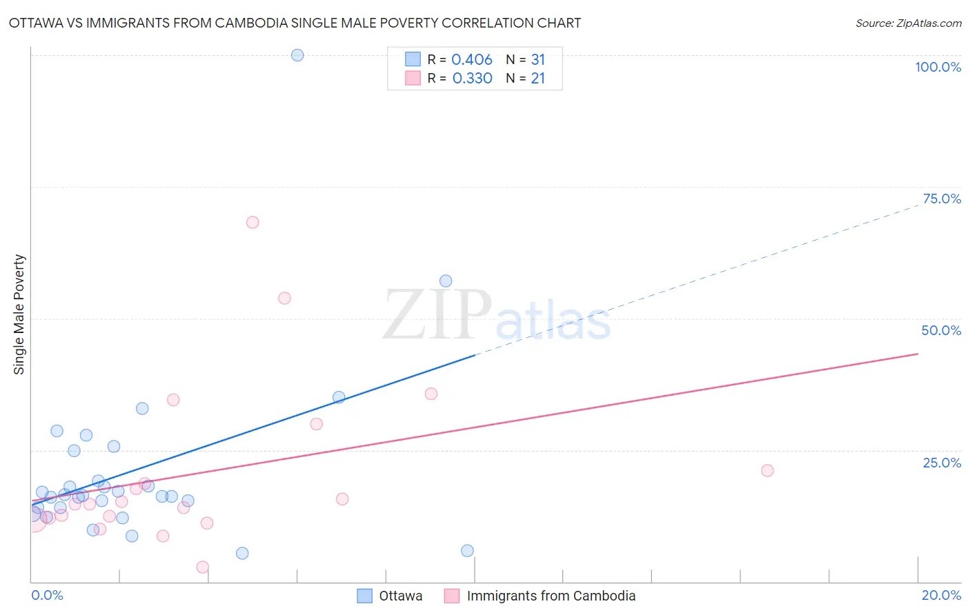 Ottawa vs Immigrants from Cambodia Single Male Poverty