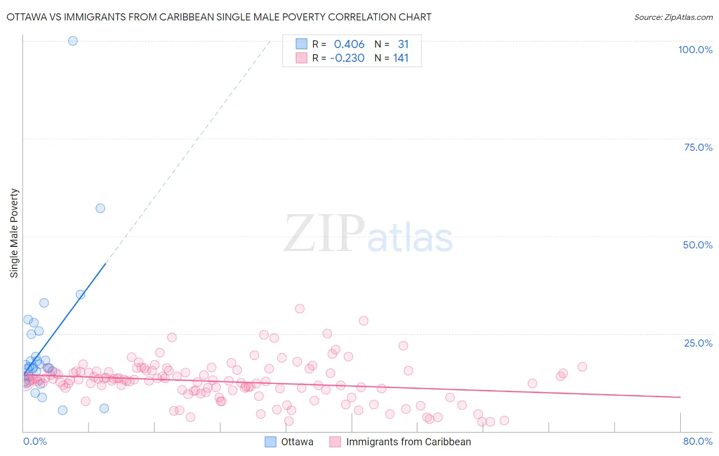 Ottawa vs Immigrants from Caribbean Single Male Poverty