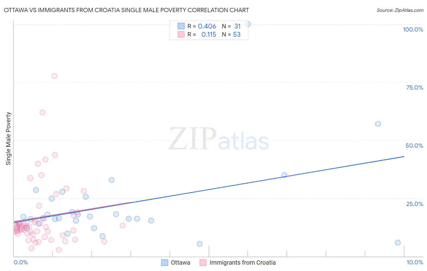 Ottawa vs Immigrants from Croatia Single Male Poverty