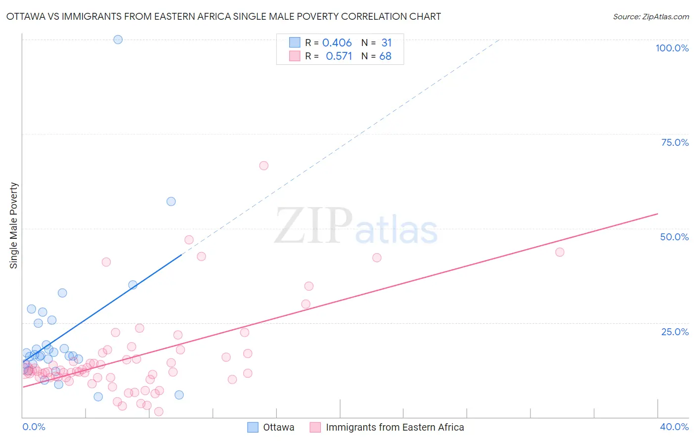 Ottawa vs Immigrants from Eastern Africa Single Male Poverty