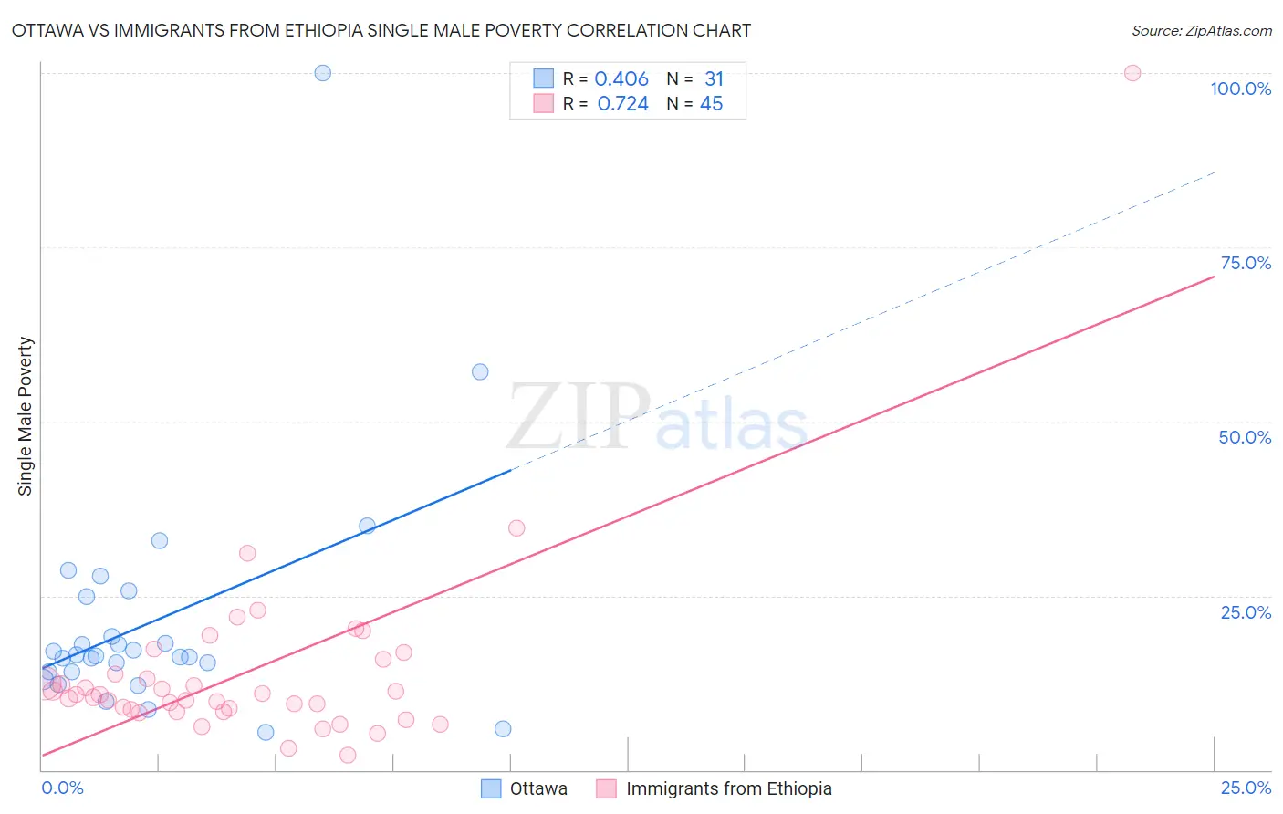 Ottawa vs Immigrants from Ethiopia Single Male Poverty