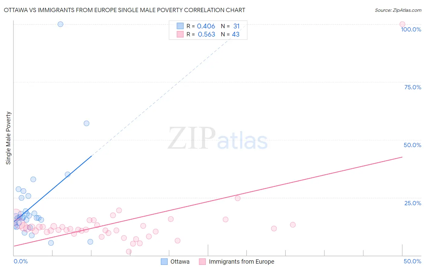 Ottawa vs Immigrants from Europe Single Male Poverty