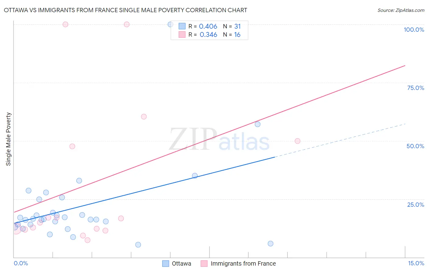 Ottawa vs Immigrants from France Single Male Poverty