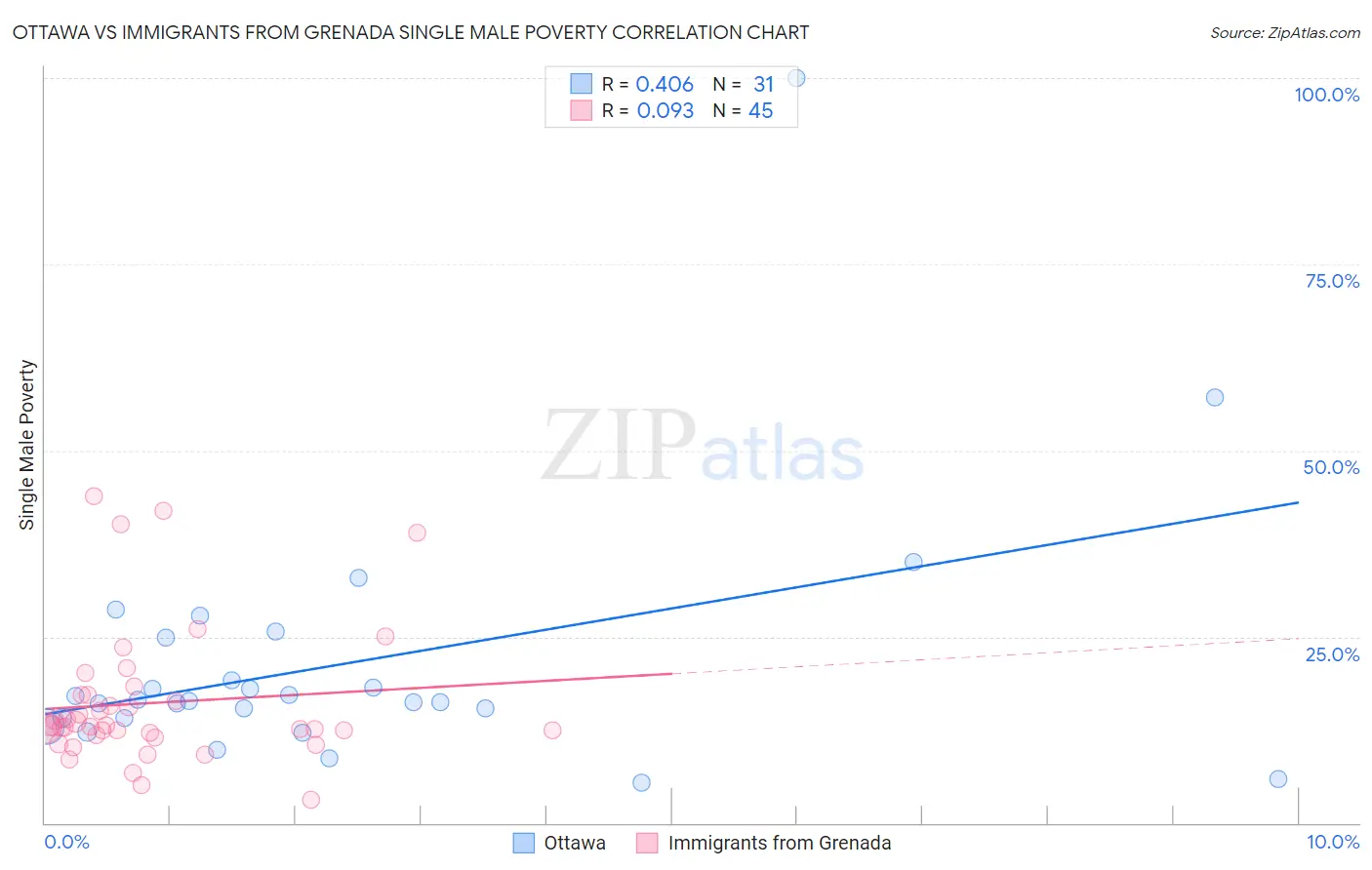 Ottawa vs Immigrants from Grenada Single Male Poverty