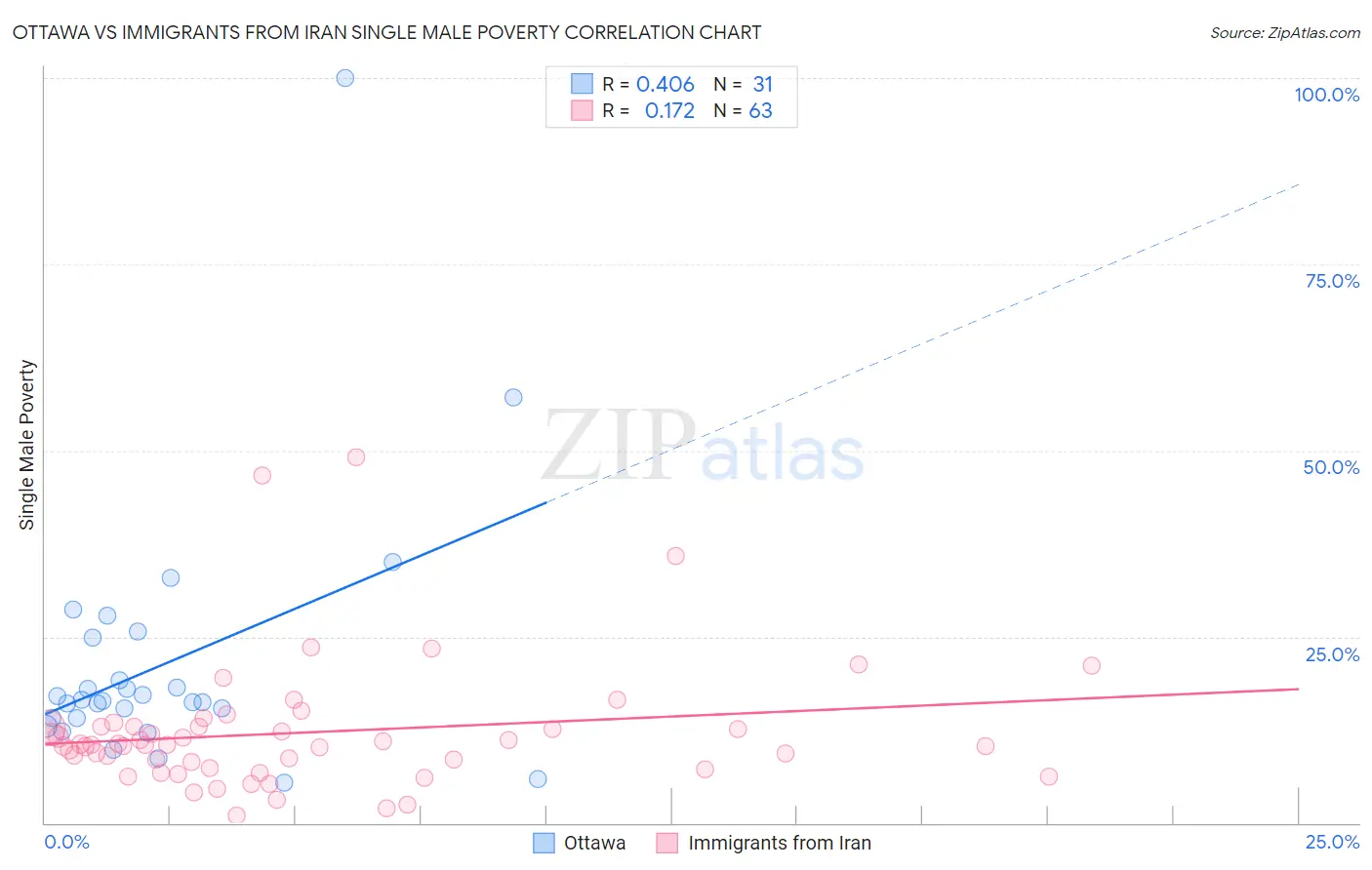 Ottawa vs Immigrants from Iran Single Male Poverty