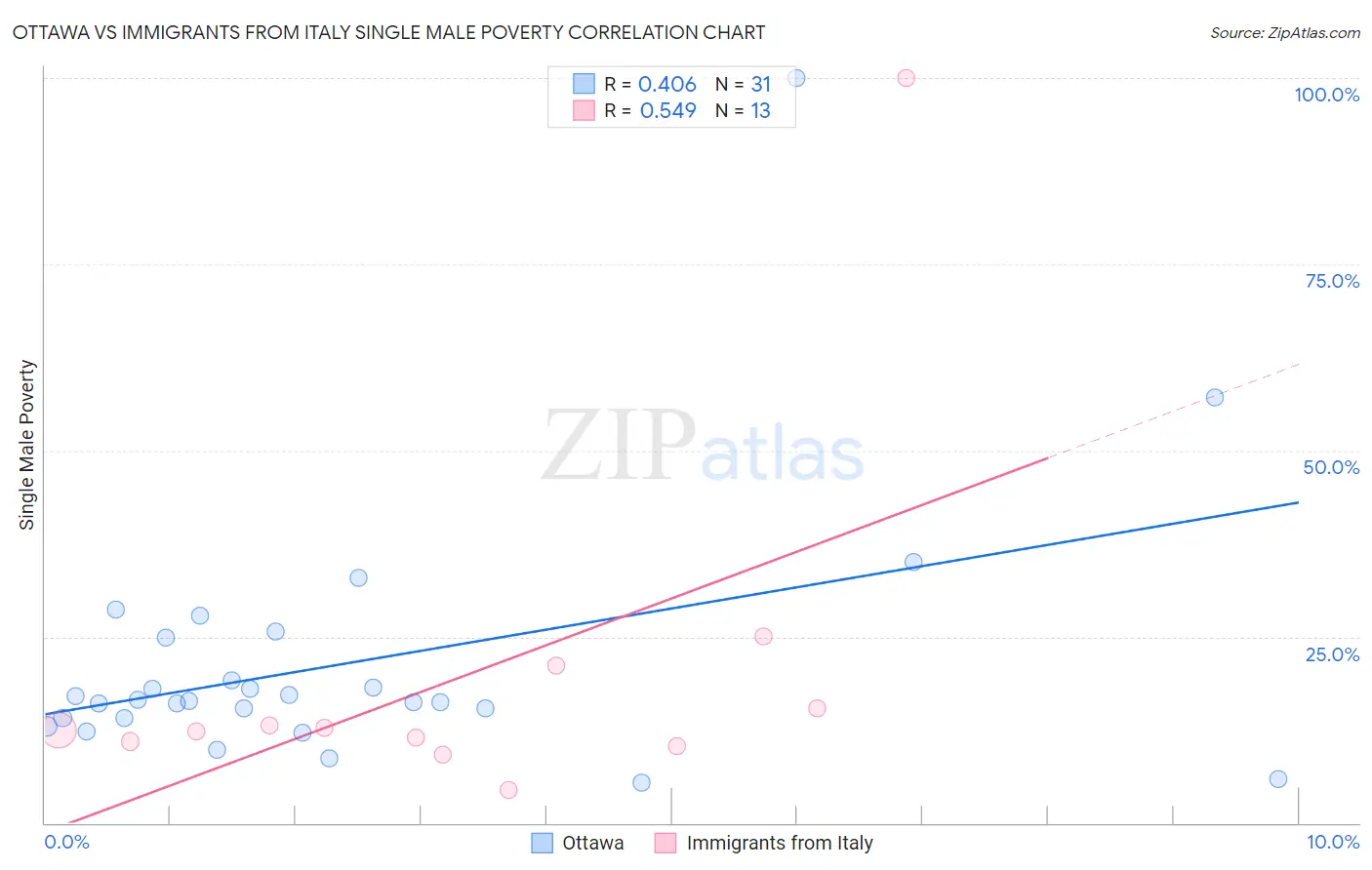 Ottawa vs Immigrants from Italy Single Male Poverty