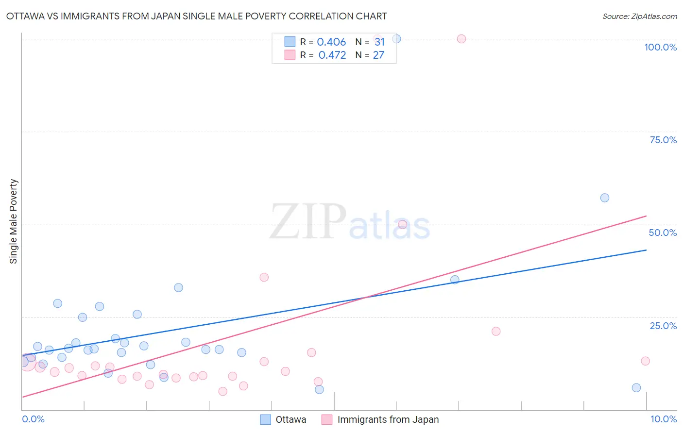 Ottawa vs Immigrants from Japan Single Male Poverty