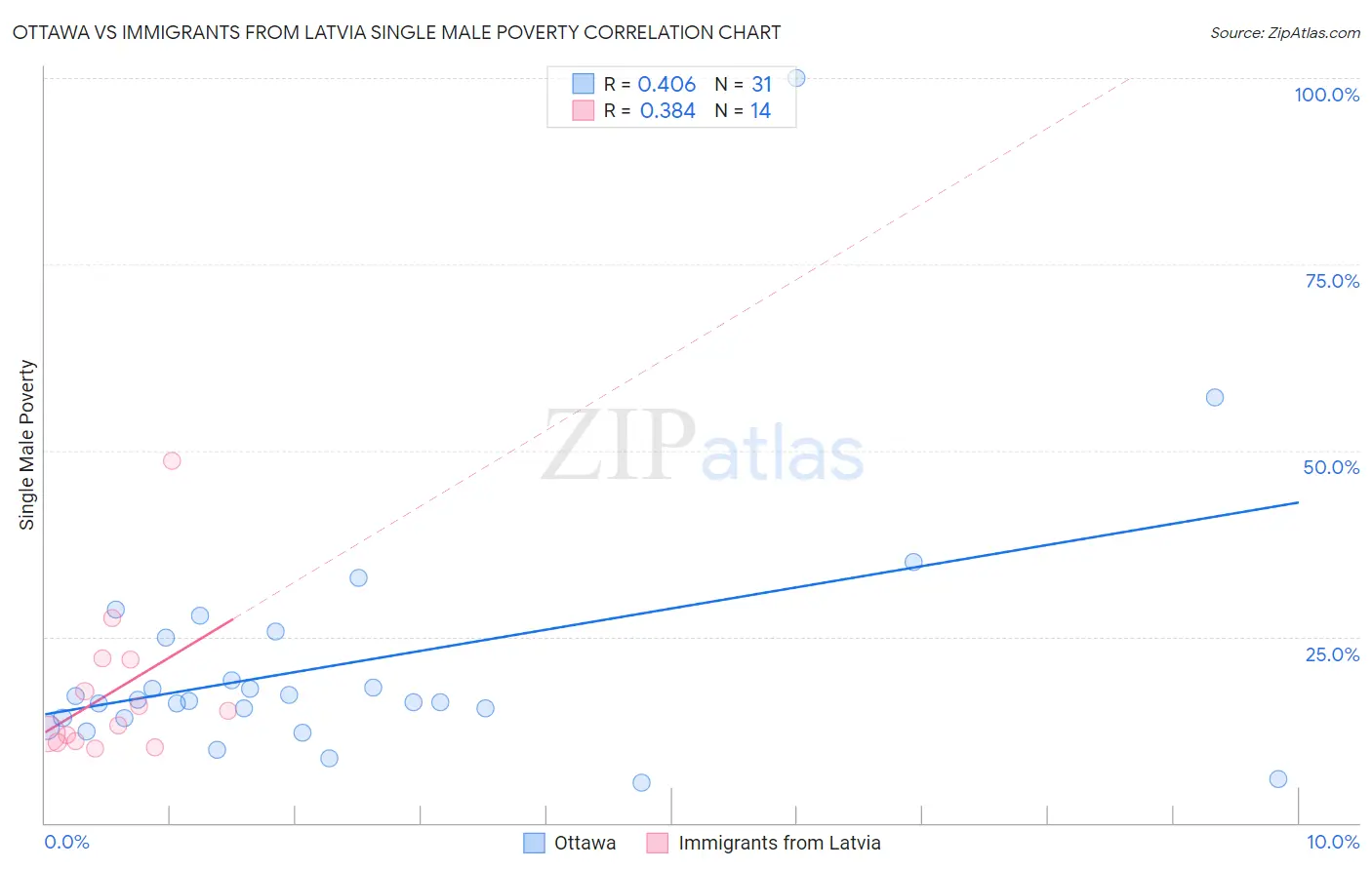 Ottawa vs Immigrants from Latvia Single Male Poverty