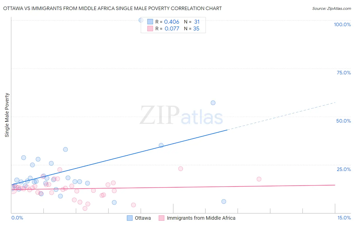 Ottawa vs Immigrants from Middle Africa Single Male Poverty