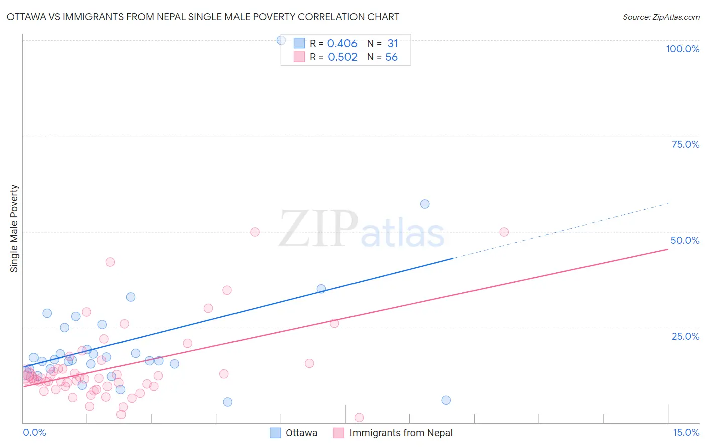 Ottawa vs Immigrants from Nepal Single Male Poverty