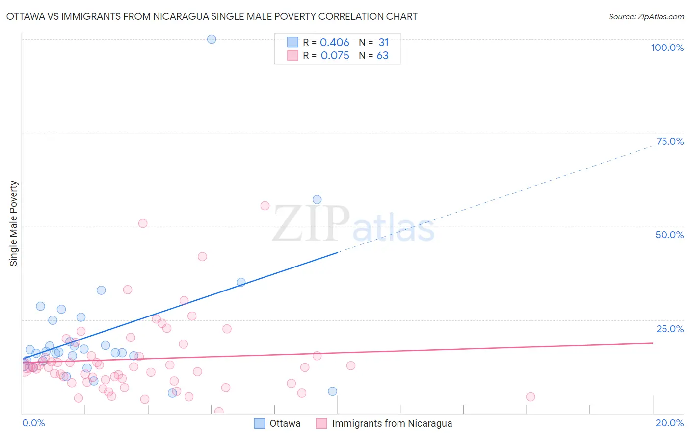 Ottawa vs Immigrants from Nicaragua Single Male Poverty