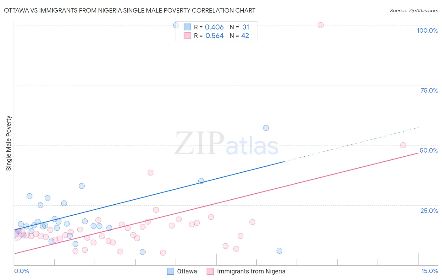 Ottawa vs Immigrants from Nigeria Single Male Poverty