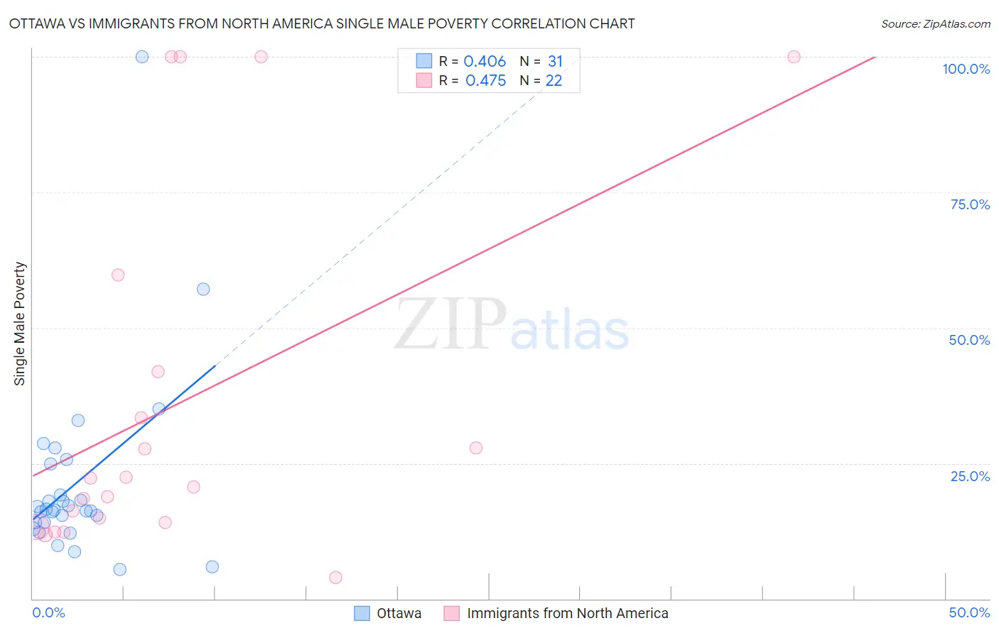 Ottawa vs Immigrants from North America Single Male Poverty