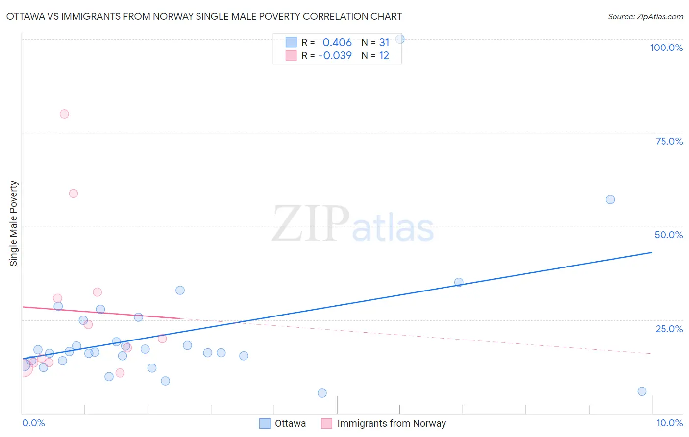 Ottawa vs Immigrants from Norway Single Male Poverty