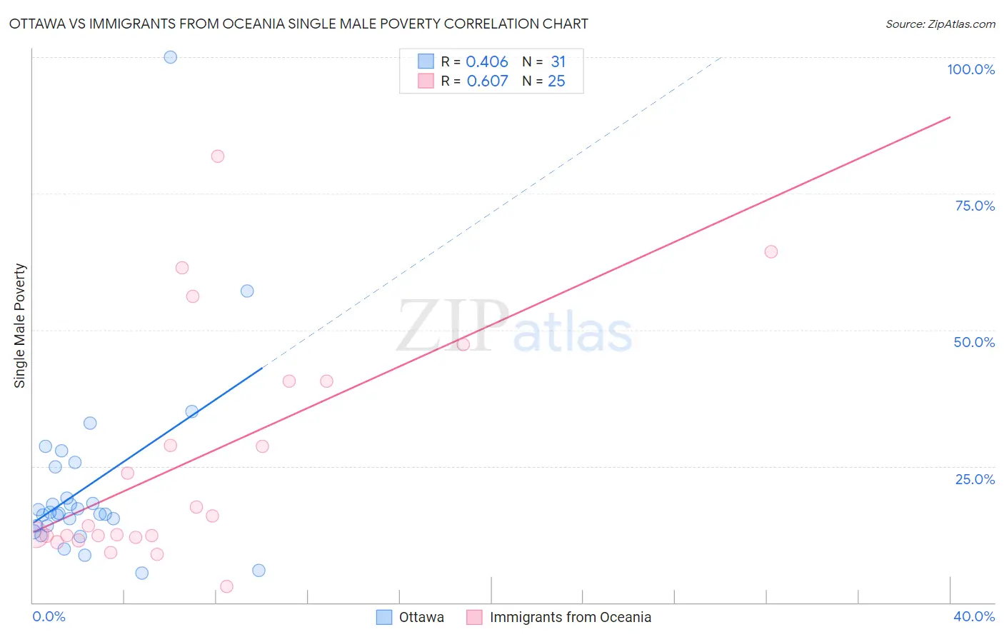 Ottawa vs Immigrants from Oceania Single Male Poverty