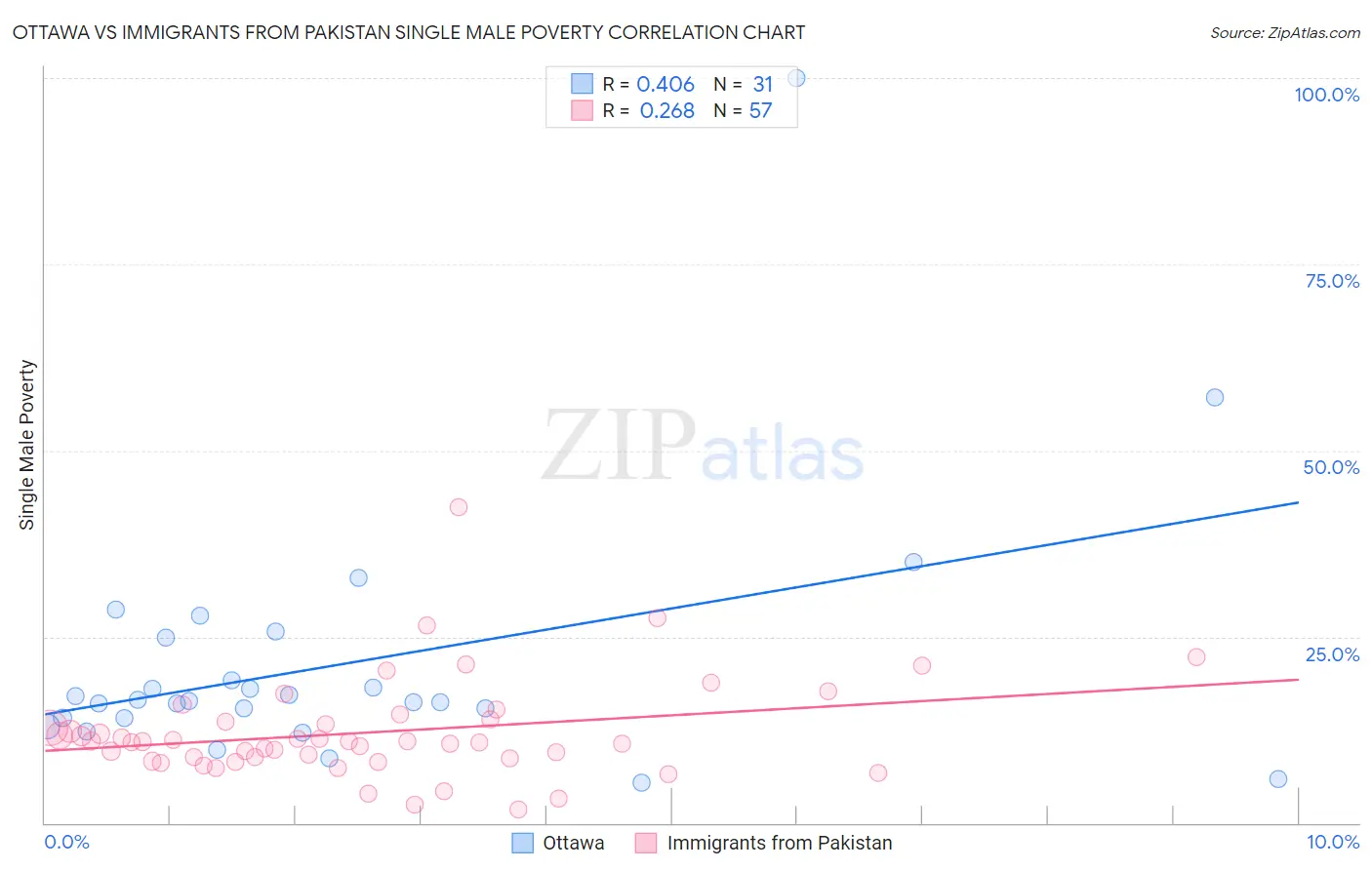 Ottawa vs Immigrants from Pakistan Single Male Poverty