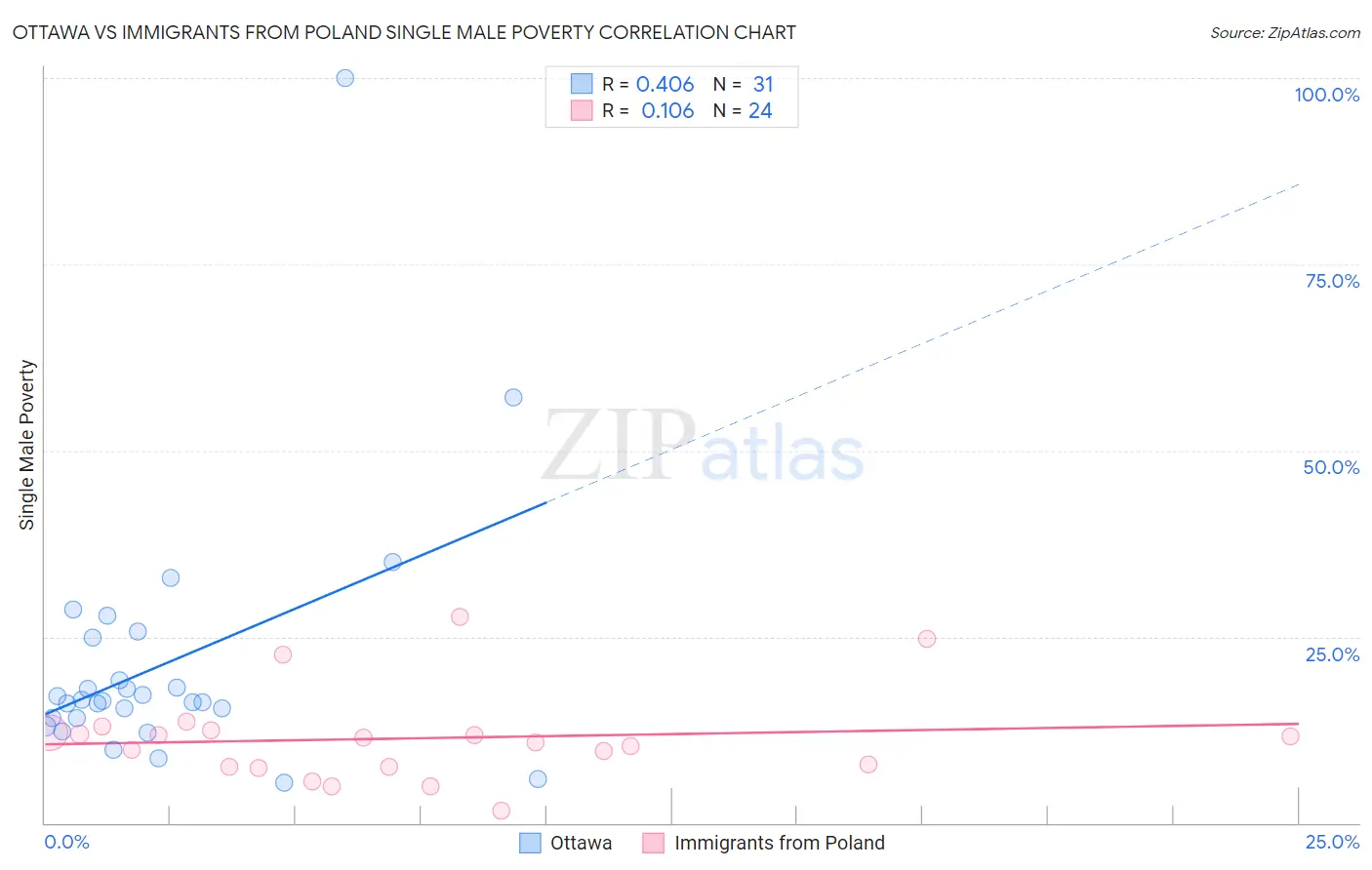 Ottawa vs Immigrants from Poland Single Male Poverty