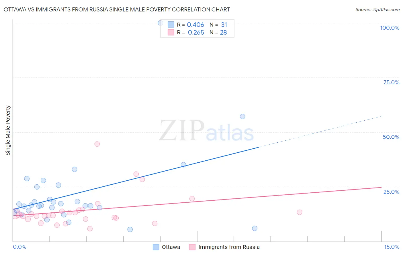 Ottawa vs Immigrants from Russia Single Male Poverty