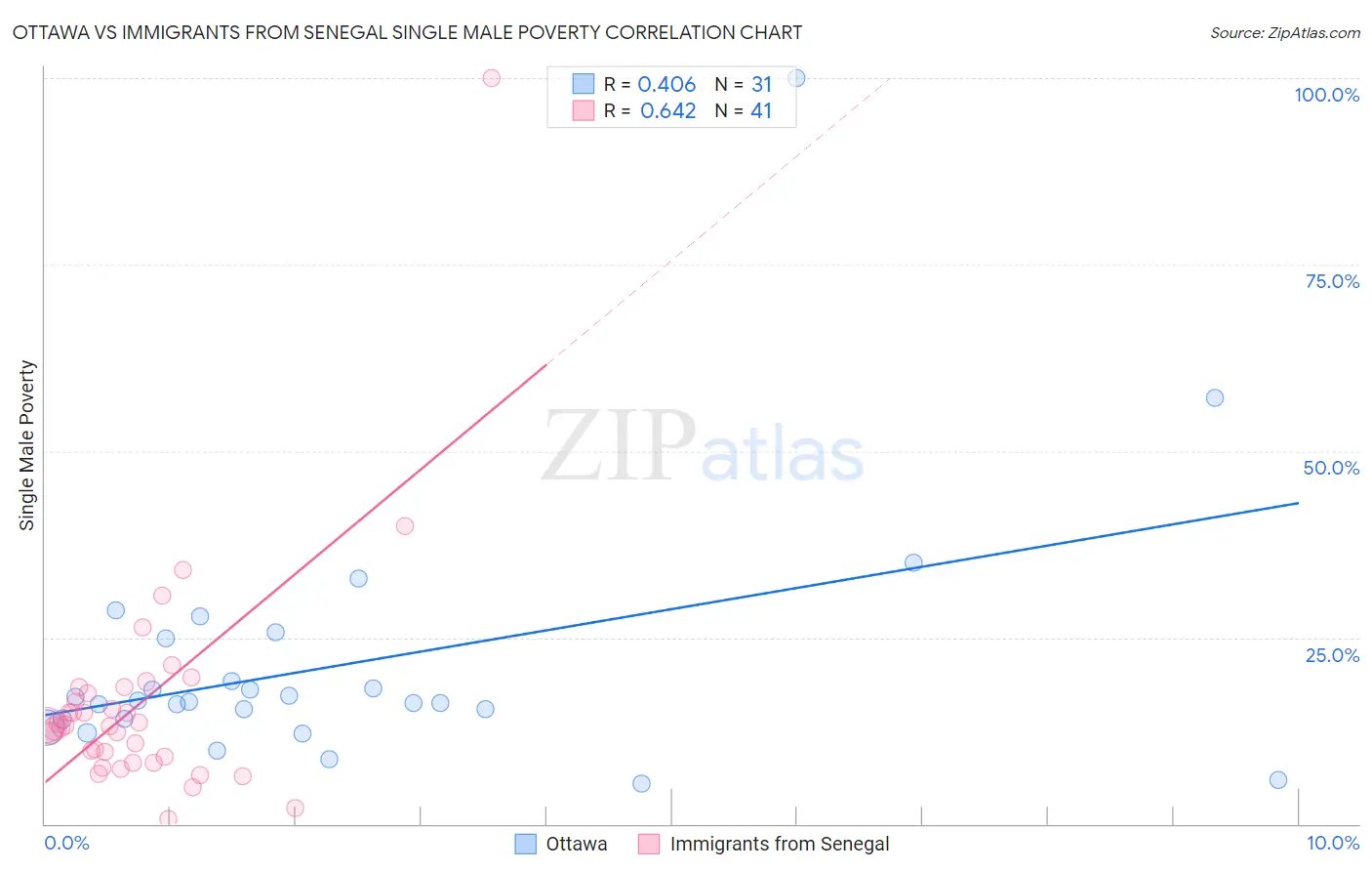 Ottawa vs Immigrants from Senegal Single Male Poverty