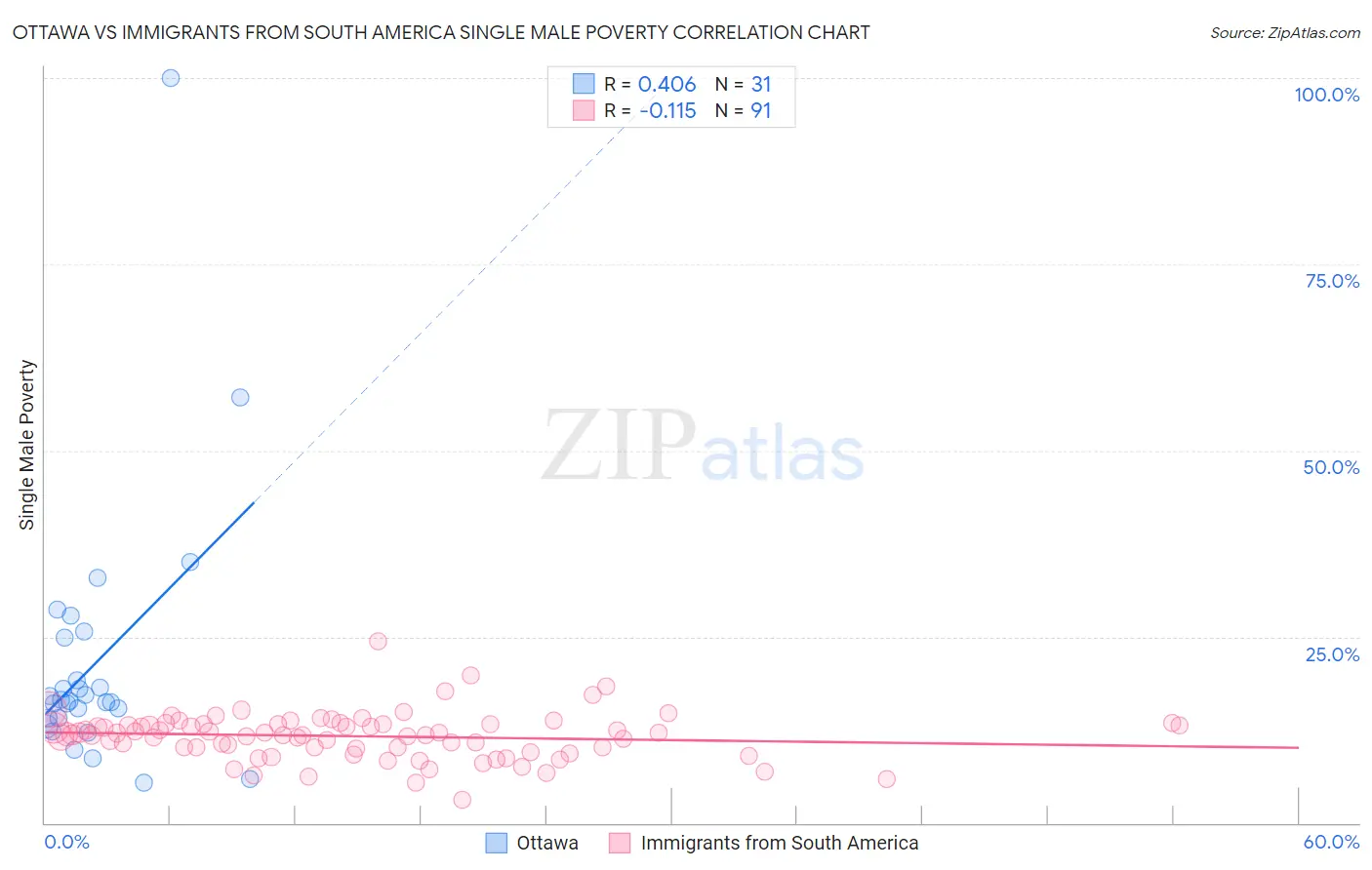 Ottawa vs Immigrants from South America Single Male Poverty