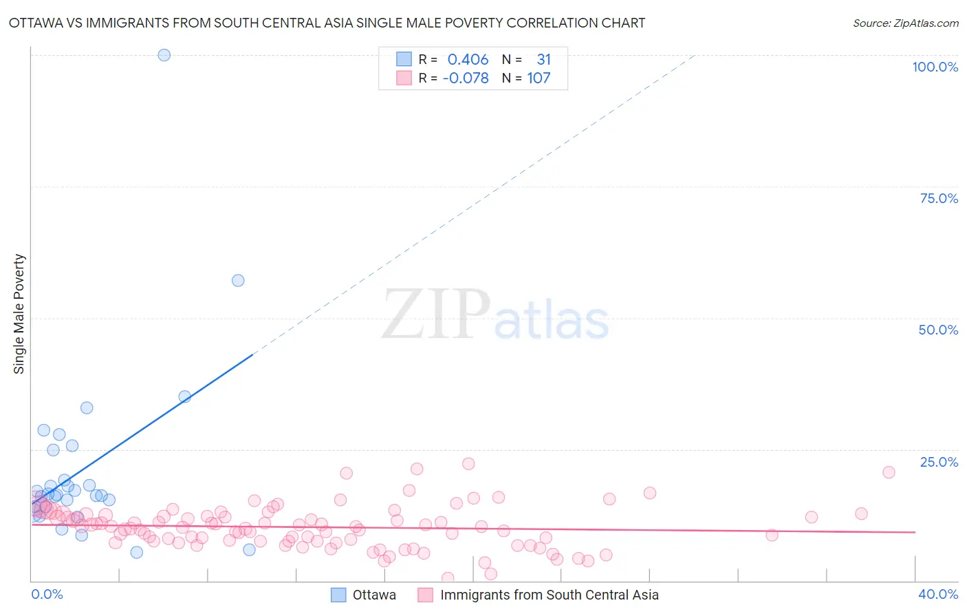 Ottawa vs Immigrants from South Central Asia Single Male Poverty