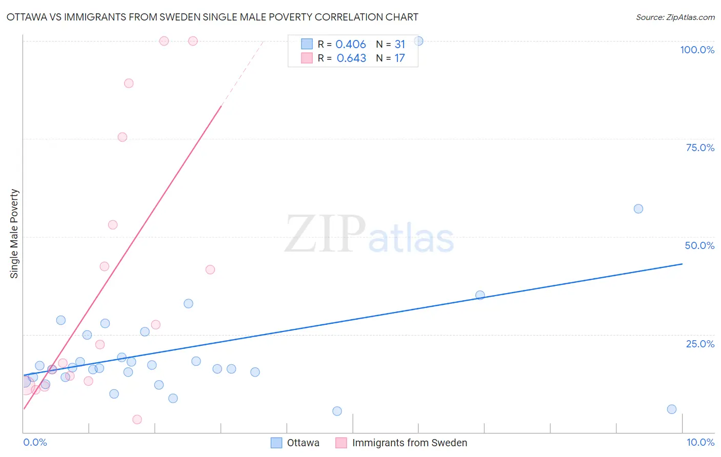 Ottawa vs Immigrants from Sweden Single Male Poverty