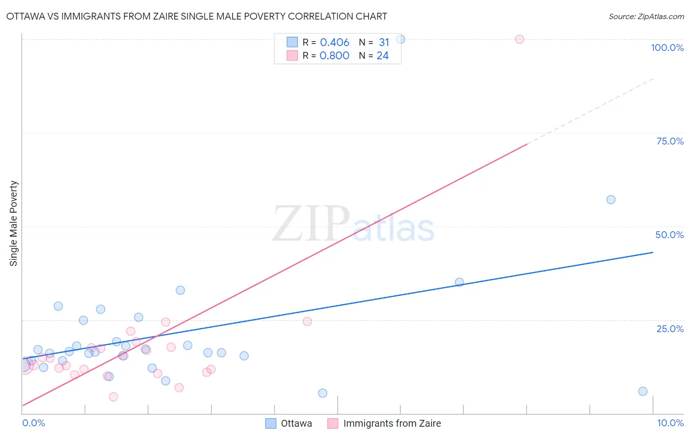 Ottawa vs Immigrants from Zaire Single Male Poverty