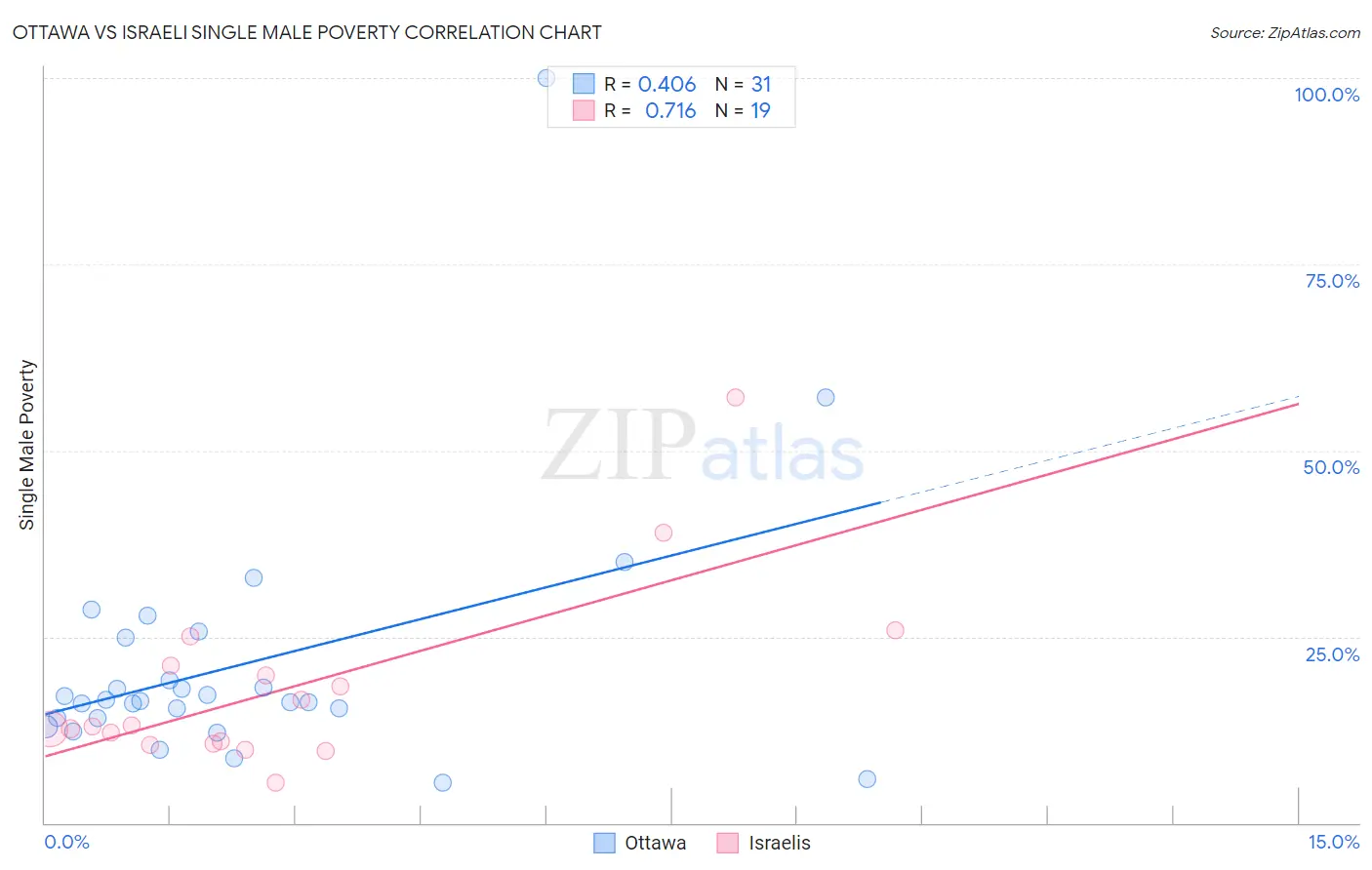 Ottawa vs Israeli Single Male Poverty