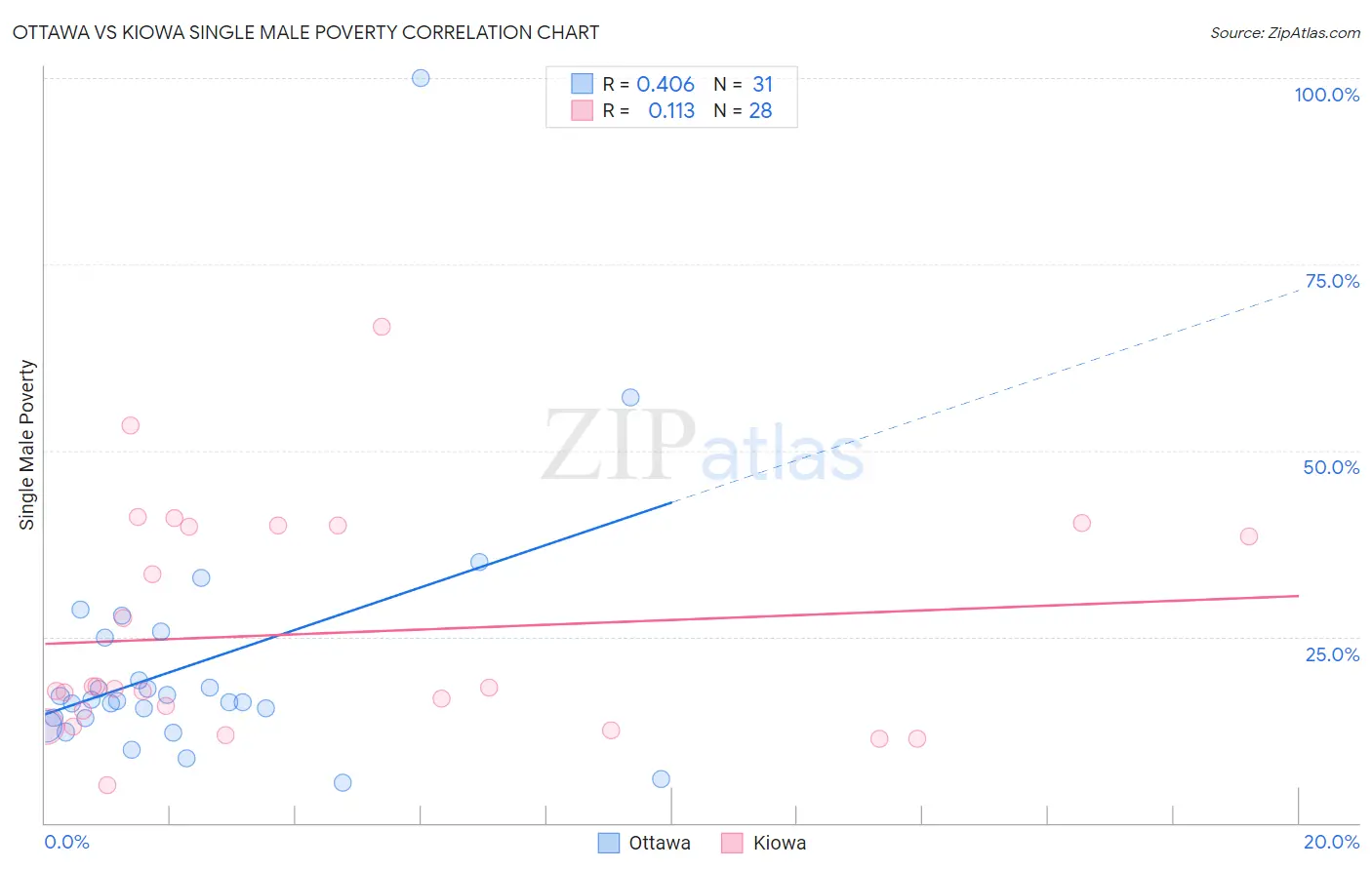 Ottawa vs Kiowa Single Male Poverty