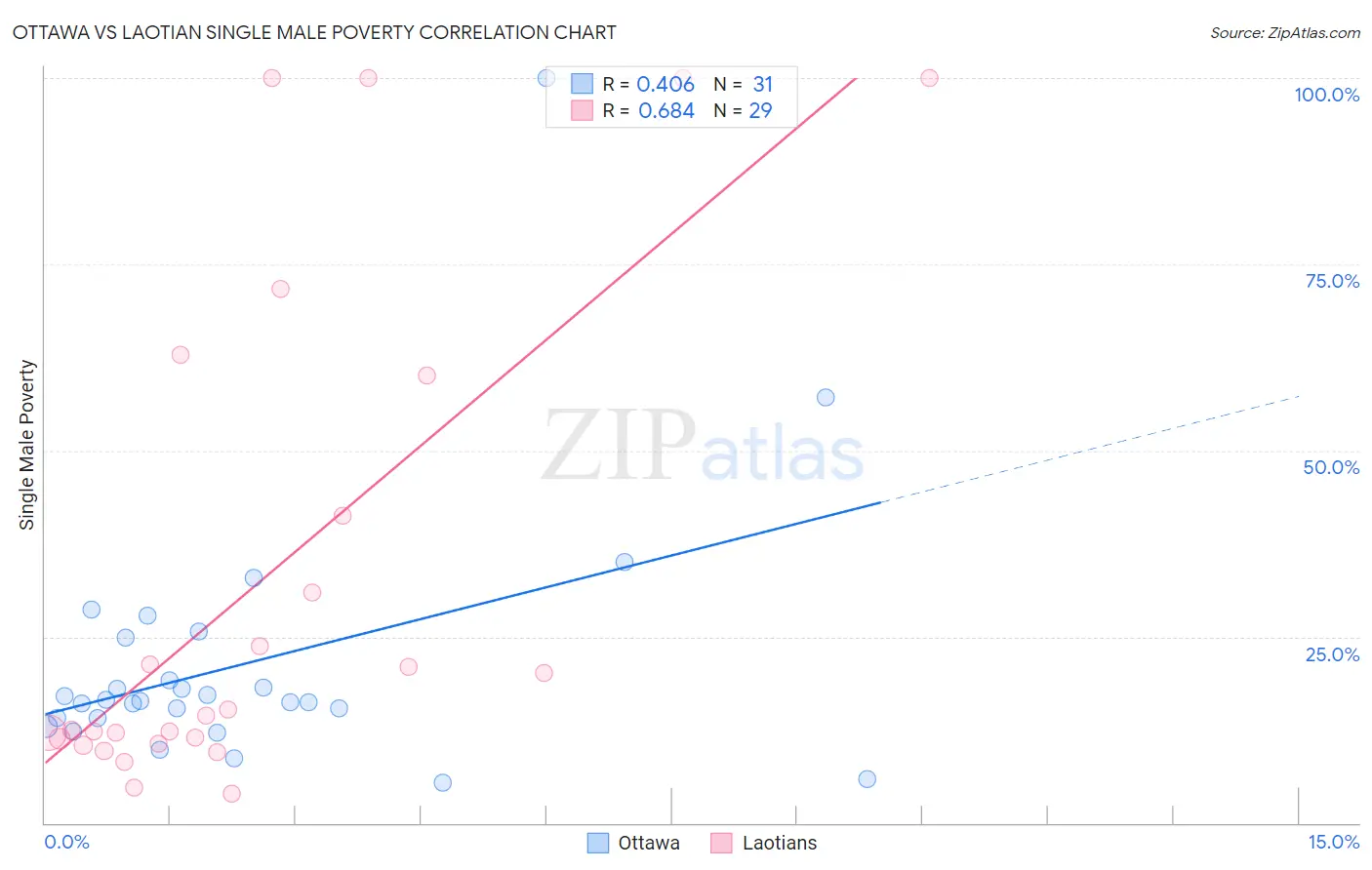 Ottawa vs Laotian Single Male Poverty