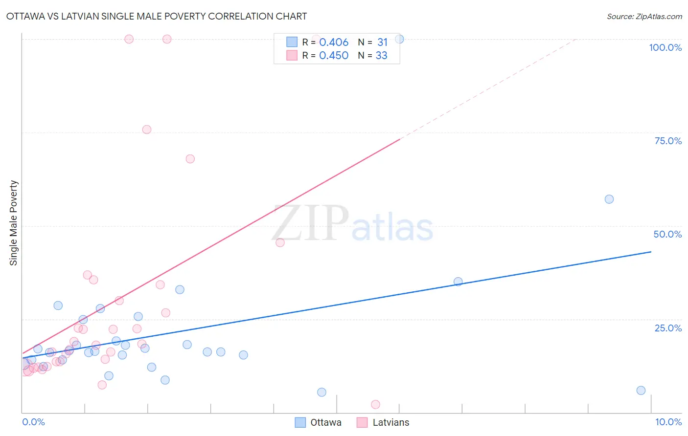 Ottawa vs Latvian Single Male Poverty