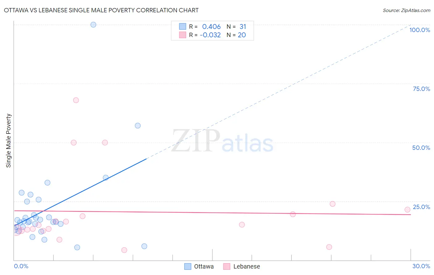 Ottawa vs Lebanese Single Male Poverty