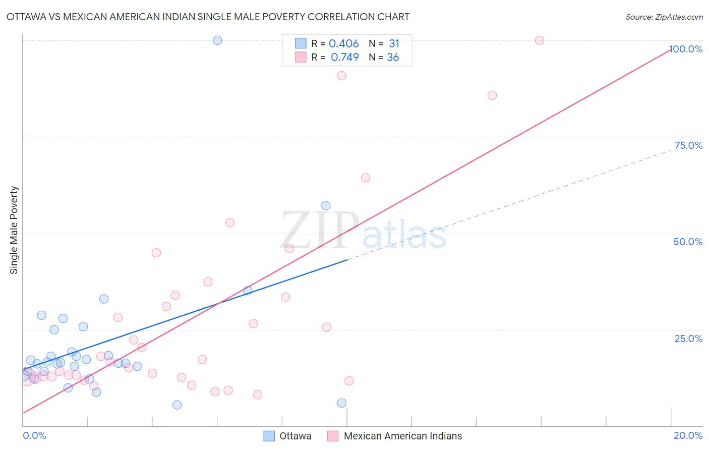 Ottawa vs Mexican American Indian Single Male Poverty