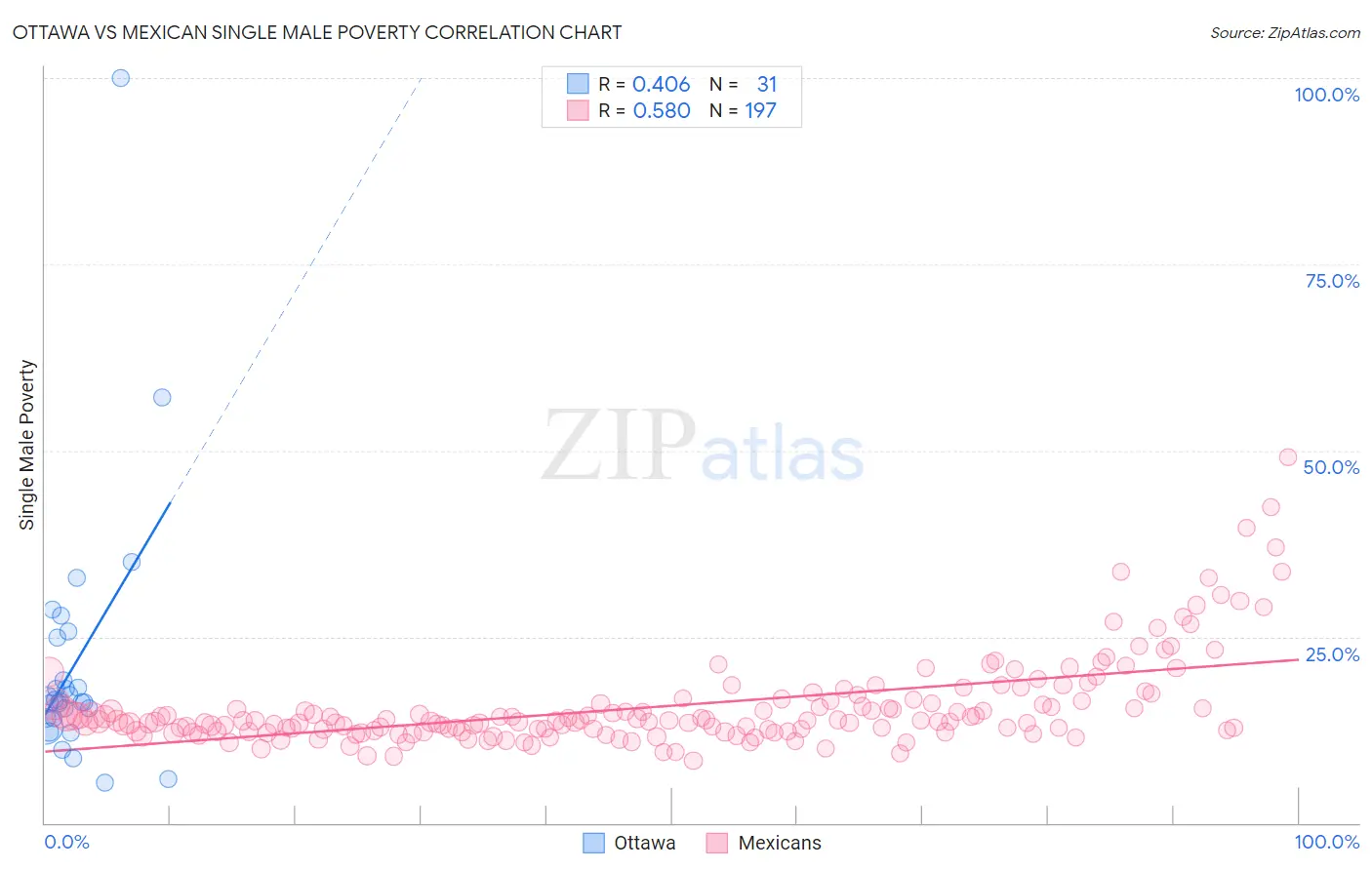 Ottawa vs Mexican Single Male Poverty