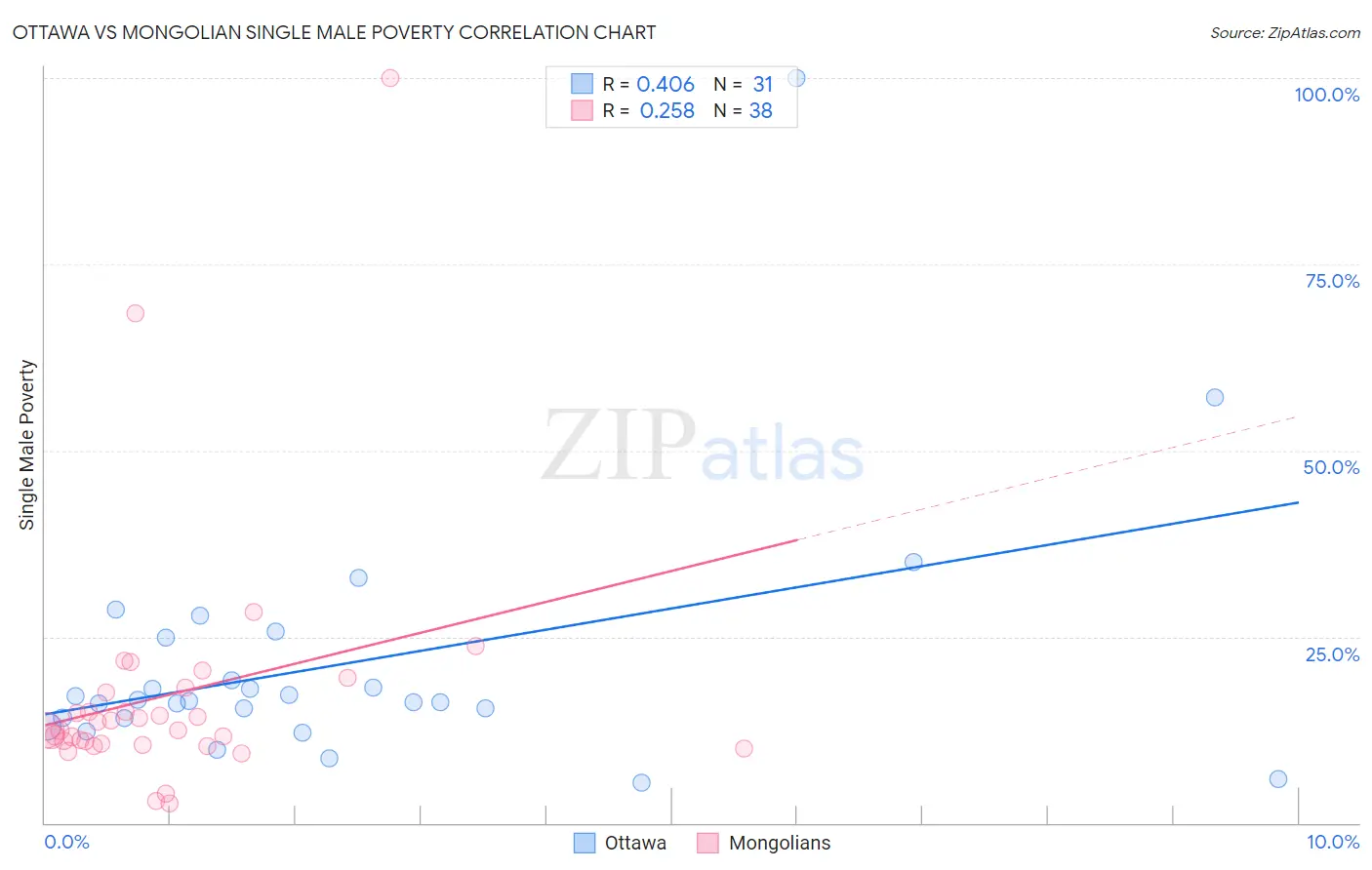 Ottawa vs Mongolian Single Male Poverty