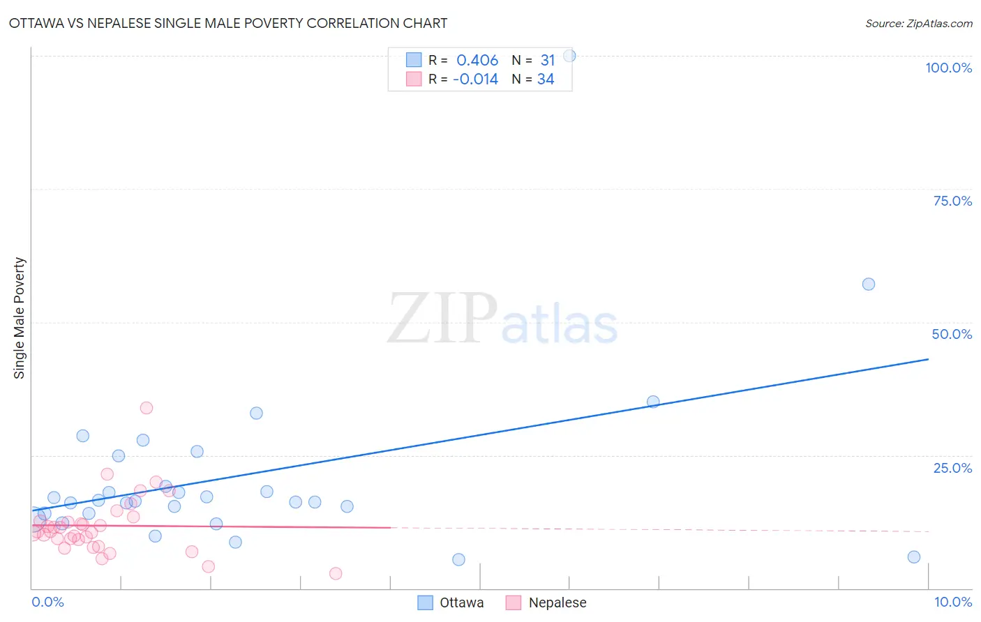 Ottawa vs Nepalese Single Male Poverty