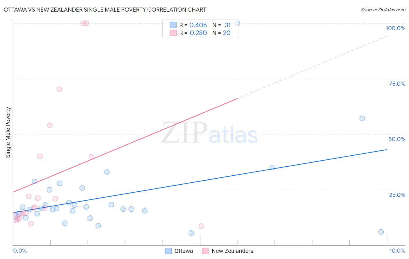 Ottawa vs New Zealander Single Male Poverty