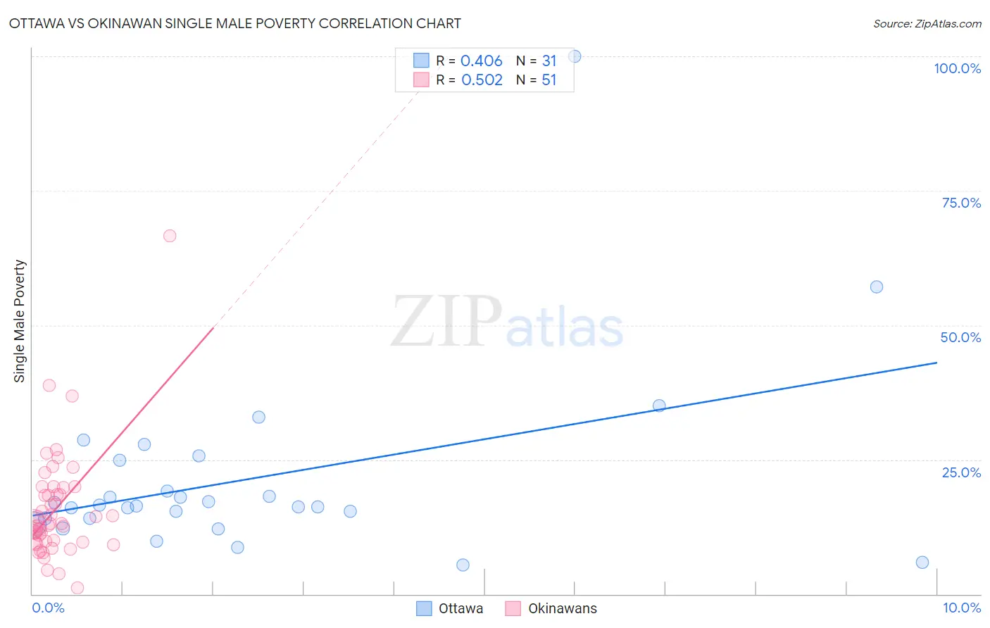 Ottawa vs Okinawan Single Male Poverty