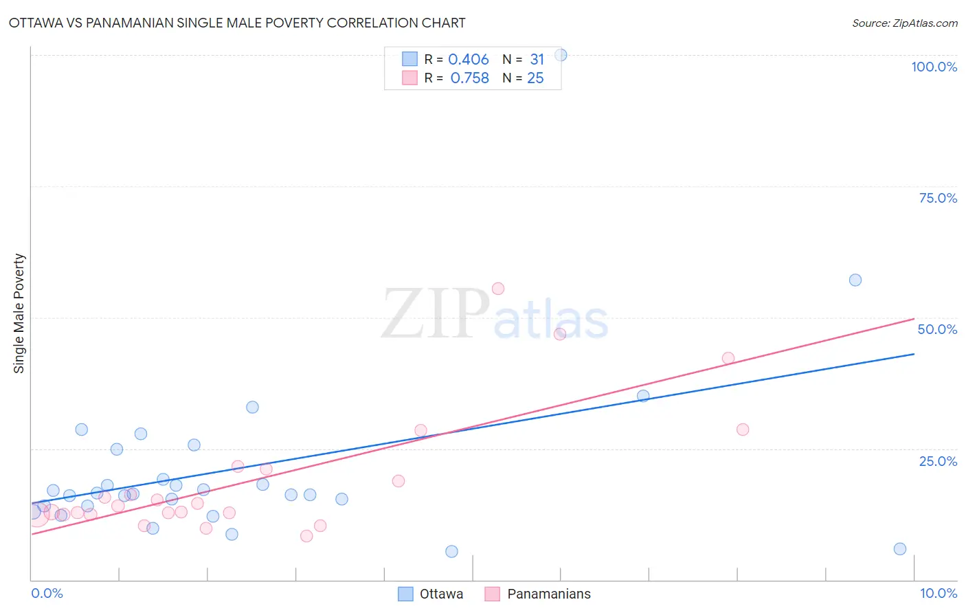 Ottawa vs Panamanian Single Male Poverty