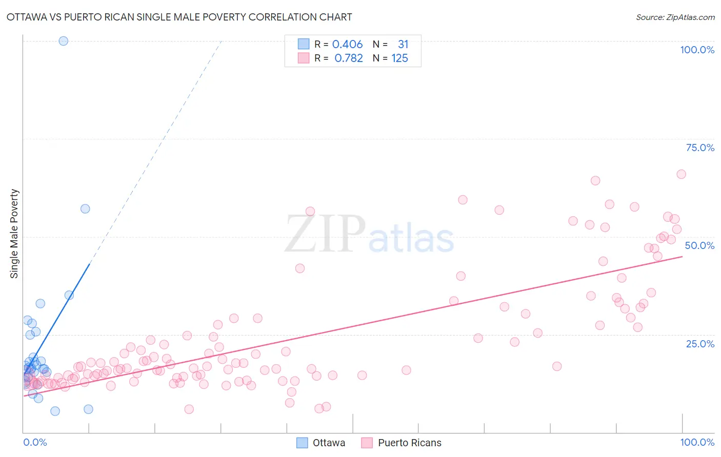 Ottawa vs Puerto Rican Single Male Poverty