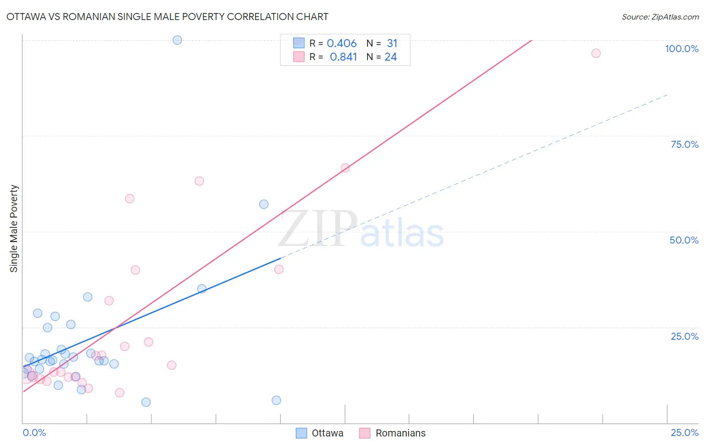 Ottawa vs Romanian Single Male Poverty