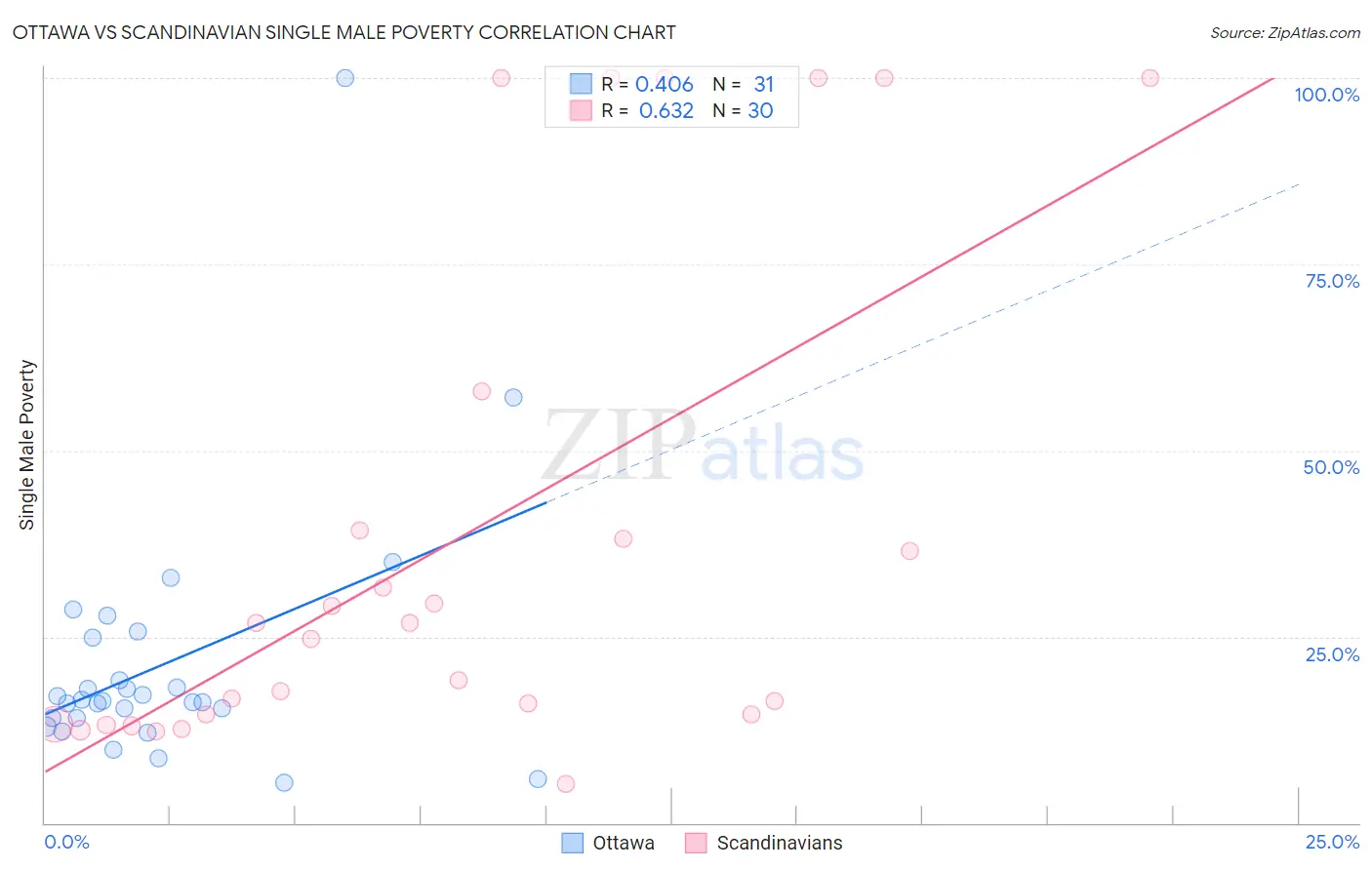 Ottawa vs Scandinavian Single Male Poverty