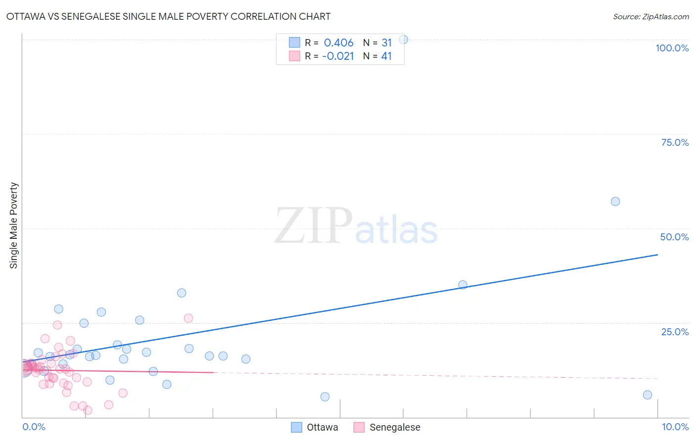 Ottawa vs Senegalese Single Male Poverty