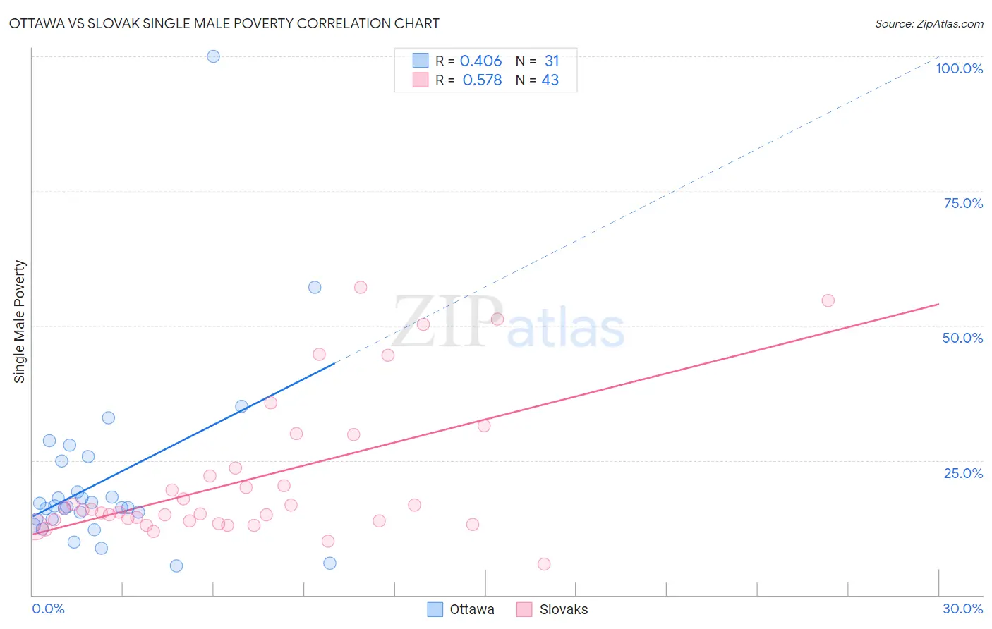 Ottawa vs Slovak Single Male Poverty