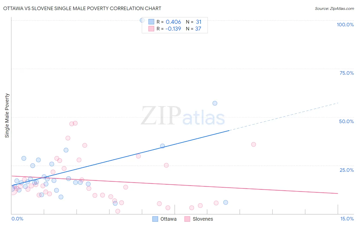 Ottawa vs Slovene Single Male Poverty