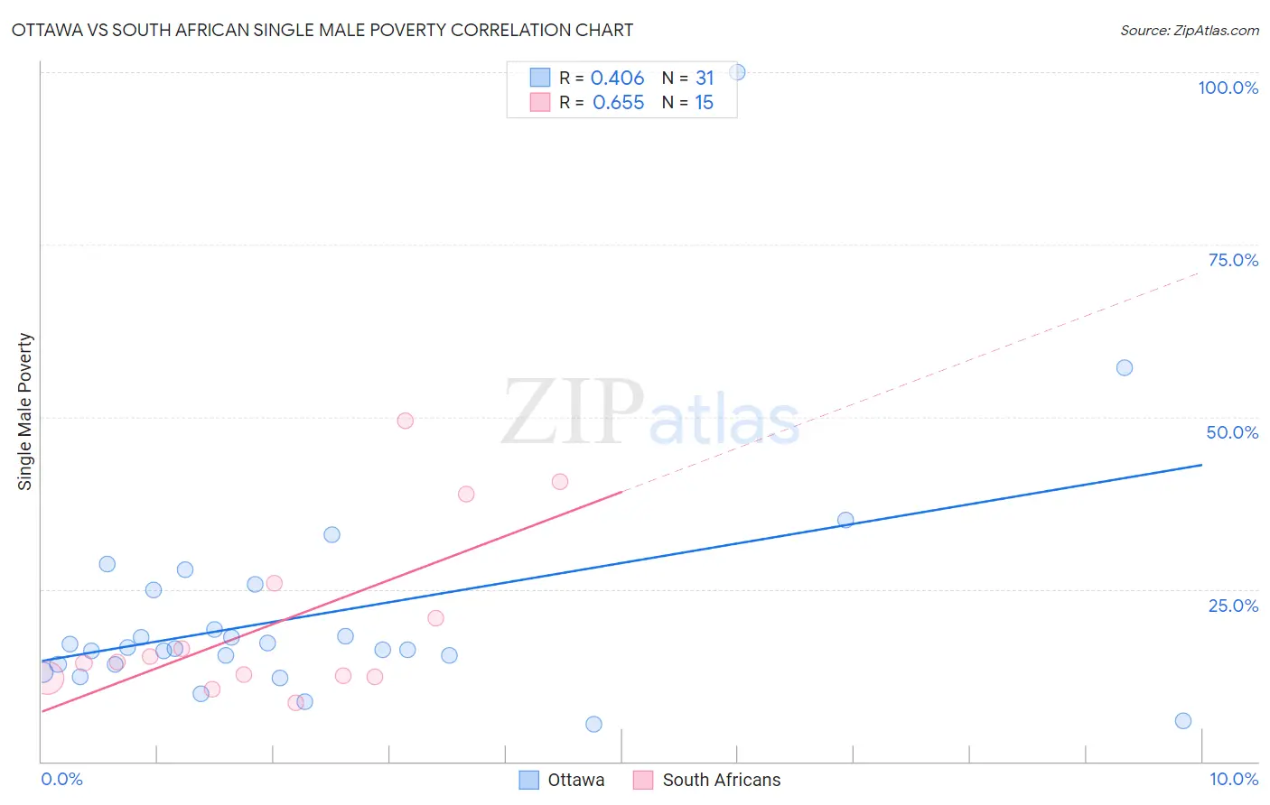 Ottawa vs South African Single Male Poverty