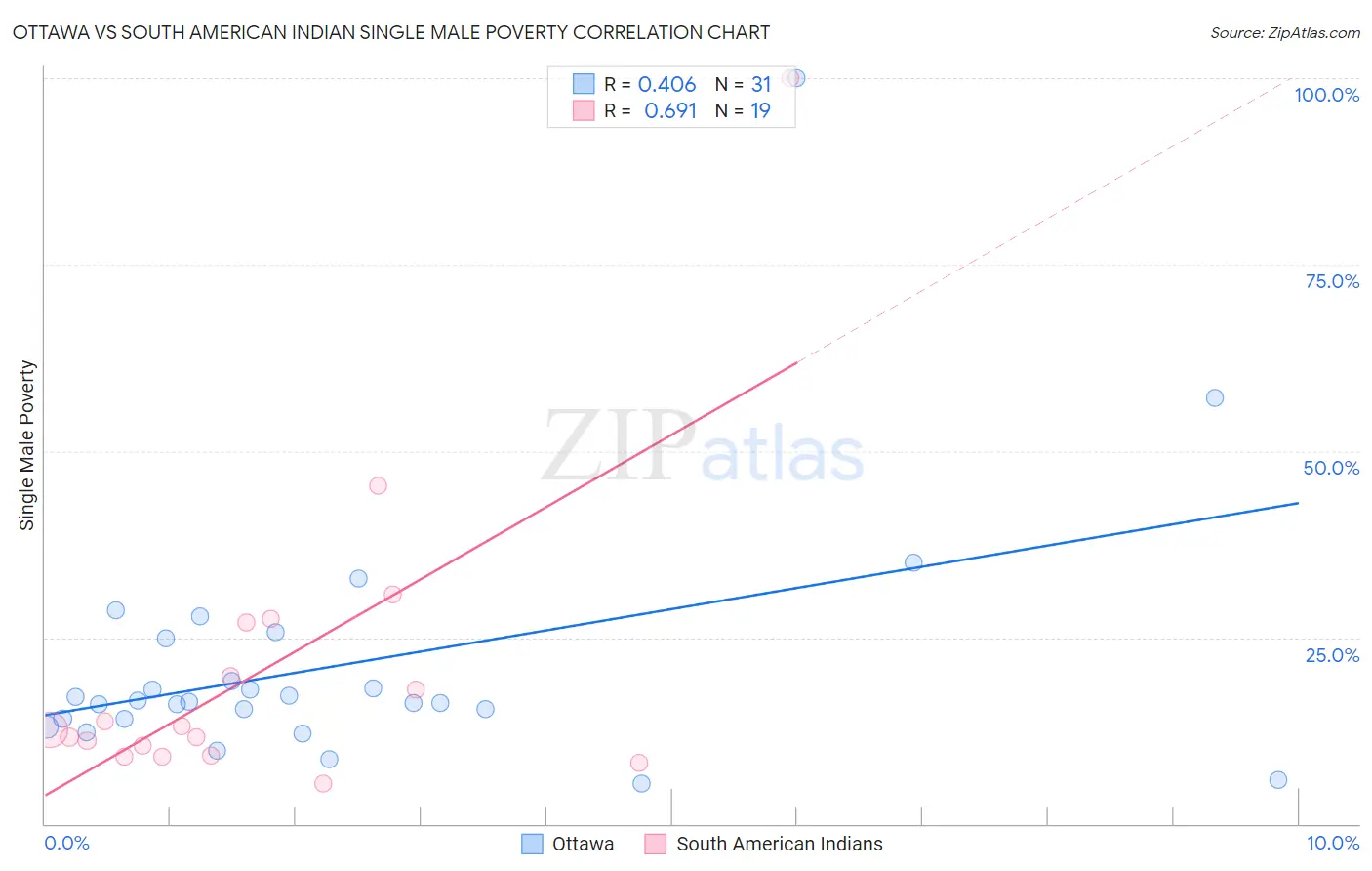 Ottawa vs South American Indian Single Male Poverty